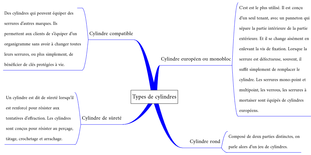 types-de-cylindres